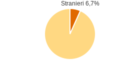 Percentuale cittadini stranieri Comune di Vailate (CR)