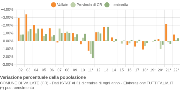 Variazione percentuale della popolazione Comune di Vailate (CR)