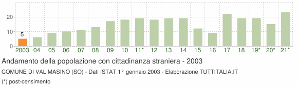 Grafico andamento popolazione stranieri Comune di Val Masino (SO)