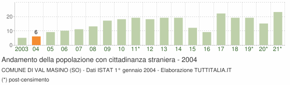 Grafico andamento popolazione stranieri Comune di Val Masino (SO)