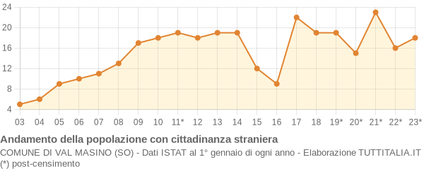 Andamento popolazione stranieri Comune di Val Masino (SO)