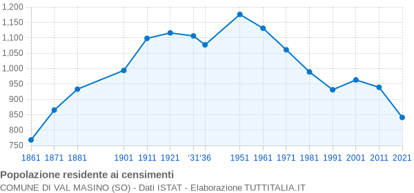 Grafico andamento storico popolazione Comune di Val Masino (SO)