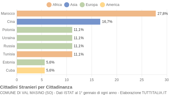 Grafico cittadinanza stranieri - Val Masino 2012