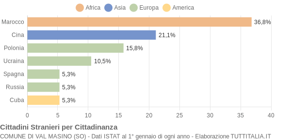 Grafico cittadinanza stranieri - Val Masino 2013