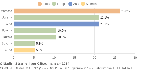 Grafico cittadinanza stranieri - Val Masino 2014