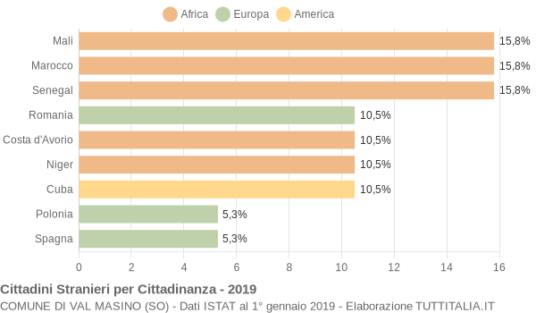 Grafico cittadinanza stranieri - Val Masino 2019