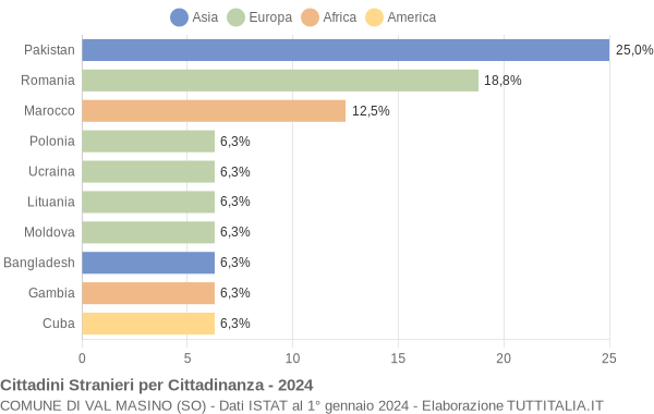 Grafico cittadinanza stranieri - Val Masino 2024