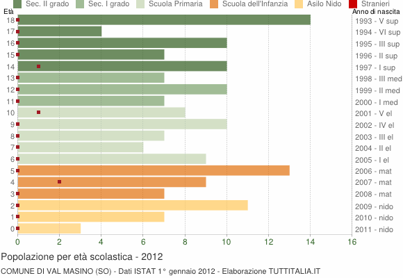 Grafico Popolazione in età scolastica - Val Masino 2012