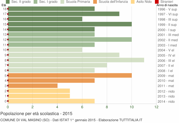Grafico Popolazione in età scolastica - Val Masino 2015