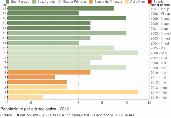 Grafico Popolazione in età scolastica - Val Masino 2016