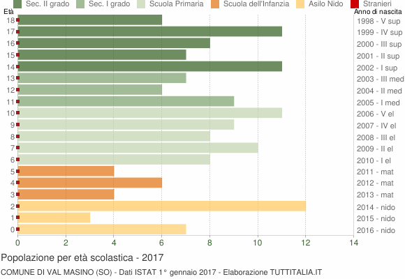 Grafico Popolazione in età scolastica - Val Masino 2017