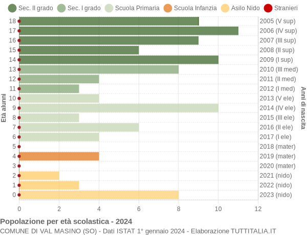 Grafico Popolazione in età scolastica - Val Masino 2024