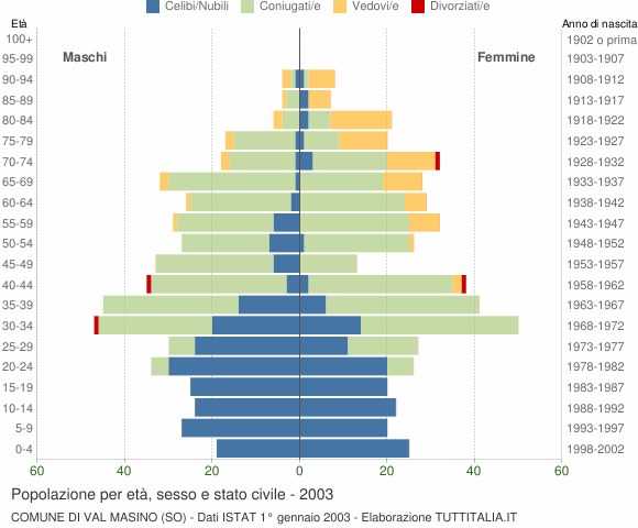 Grafico Popolazione per età, sesso e stato civile Comune di Val Masino (SO)