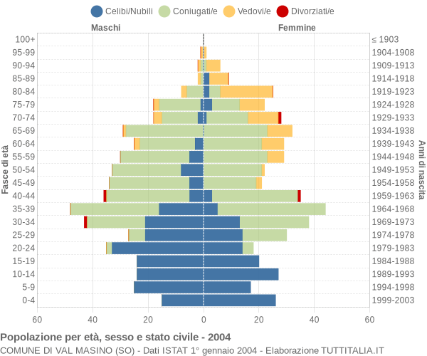 Grafico Popolazione per età, sesso e stato civile Comune di Val Masino (SO)