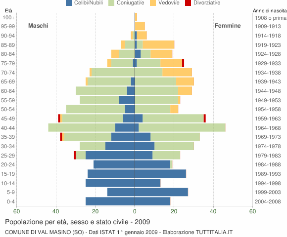 Grafico Popolazione per età, sesso e stato civile Comune di Val Masino (SO)