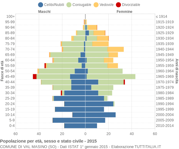 Grafico Popolazione per età, sesso e stato civile Comune di Val Masino (SO)