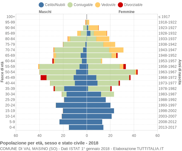 Grafico Popolazione per età, sesso e stato civile Comune di Val Masino (SO)