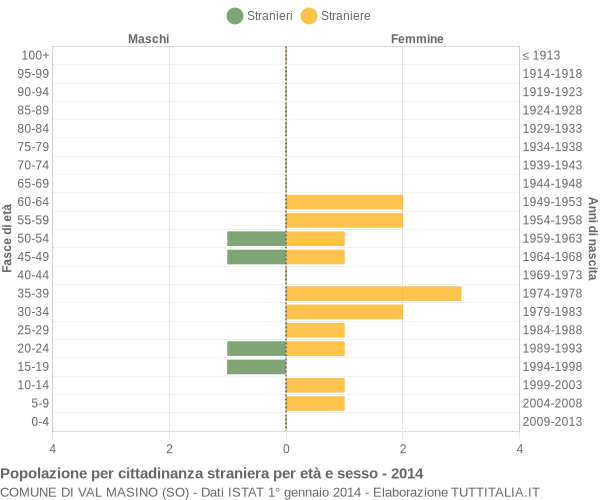 Grafico cittadini stranieri - Val Masino 2014