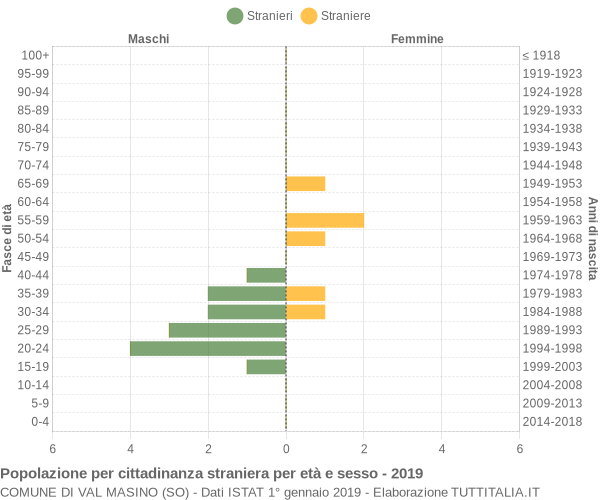 Grafico cittadini stranieri - Val Masino 2019