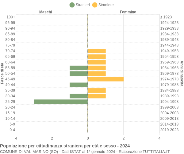 Grafico cittadini stranieri - Val Masino 2024