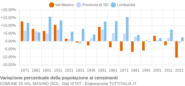 Grafico variazione percentuale della popolazione Comune di Val Masino (SO)