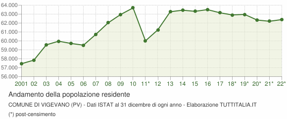 Andamento popolazione Comune di Vigevano (PV)