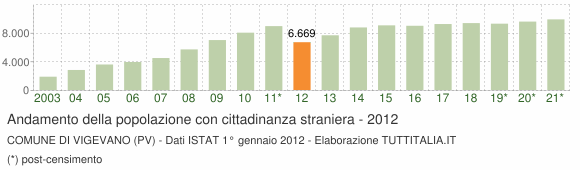Grafico andamento popolazione stranieri Comune di Vigevano (PV)