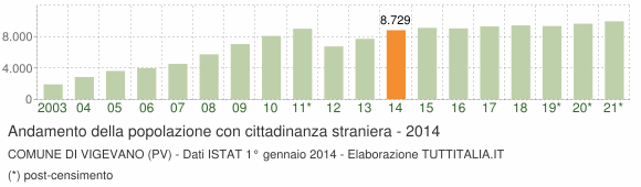Grafico andamento popolazione stranieri Comune di Vigevano (PV)