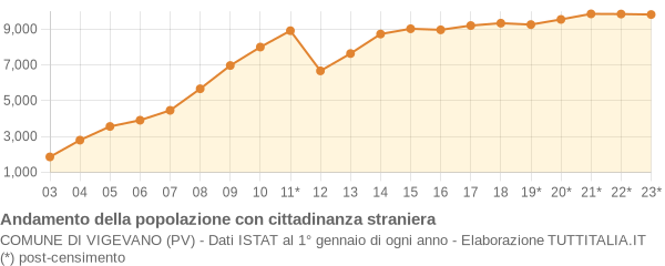 Andamento popolazione stranieri Comune di Vigevano (PV)