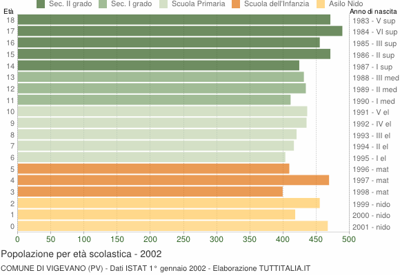 Grafico Popolazione in età scolastica - Vigevano 2002