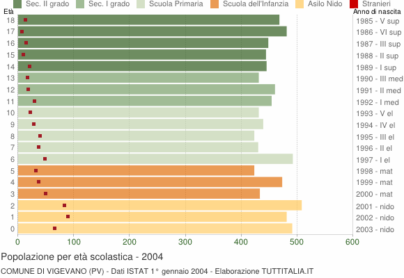 Grafico Popolazione in età scolastica - Vigevano 2004