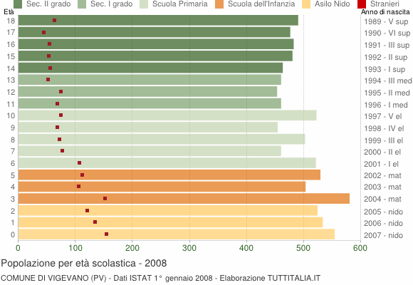 Grafico Popolazione in età scolastica - Vigevano 2008