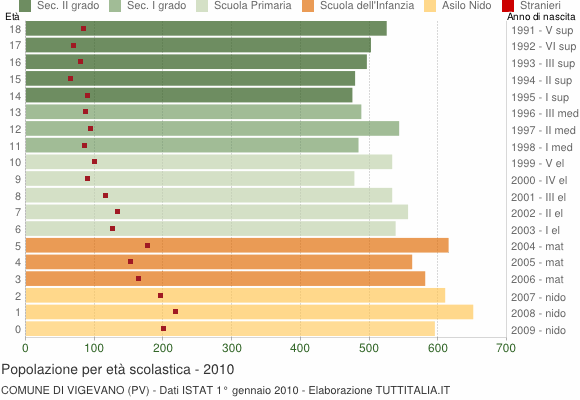 Grafico Popolazione in età scolastica - Vigevano 2010