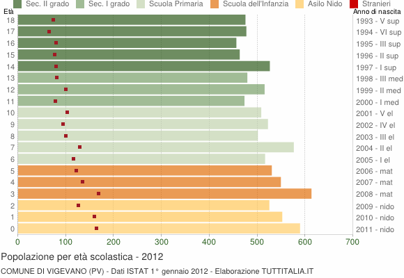 Grafico Popolazione in età scolastica - Vigevano 2012