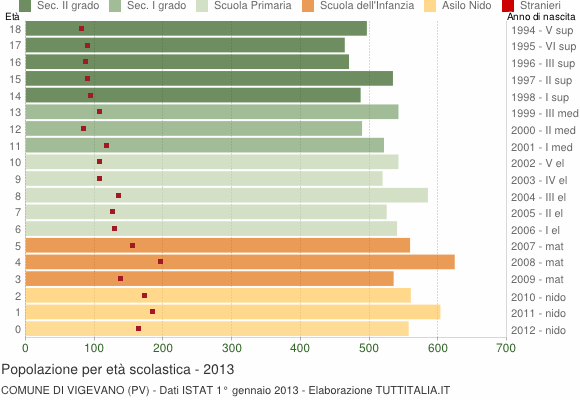 Grafico Popolazione in età scolastica - Vigevano 2013