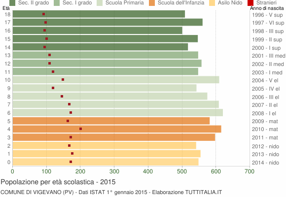 Grafico Popolazione in età scolastica - Vigevano 2015