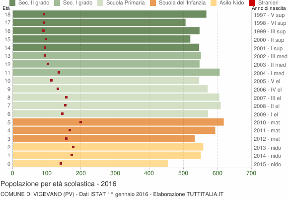 Grafico Popolazione in età scolastica - Vigevano 2016