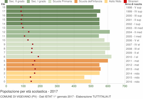 Grafico Popolazione in età scolastica - Vigevano 2017