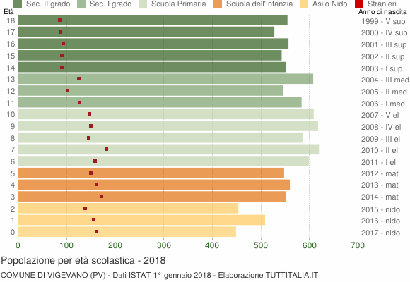 Grafico Popolazione in età scolastica - Vigevano 2018