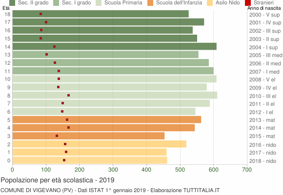 Grafico Popolazione in età scolastica - Vigevano 2019