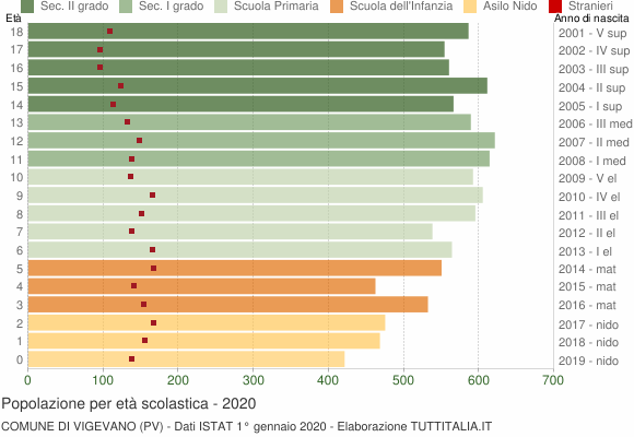 Grafico Popolazione in età scolastica - Vigevano 2020