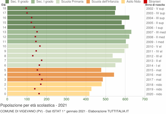 Grafico Popolazione in età scolastica - Vigevano 2021