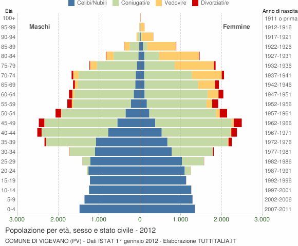 Grafico Popolazione per età, sesso e stato civile Comune di Vigevano (PV)