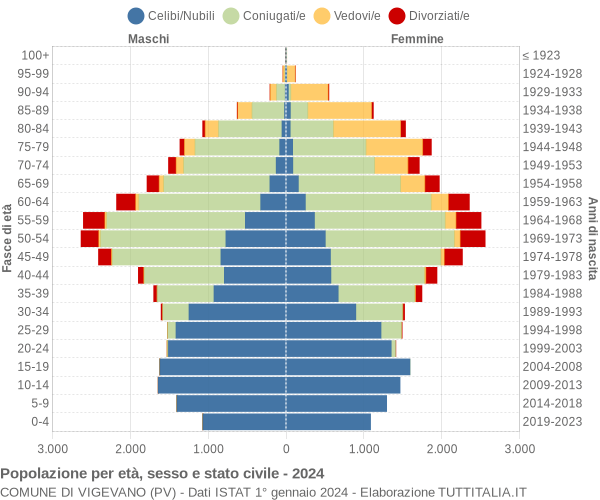 Grafico Popolazione per età, sesso e stato civile Comune di Vigevano (PV)