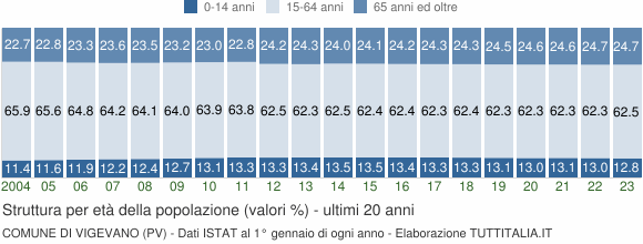 Grafico struttura della popolazione Comune di Vigevano (PV)
