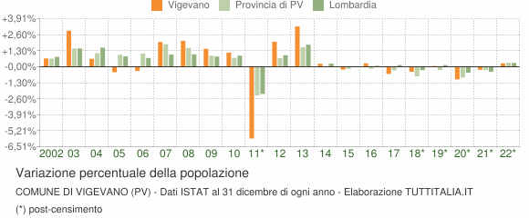 Variazione percentuale della popolazione Comune di Vigevano (PV)