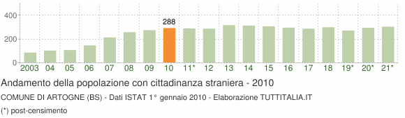 Grafico andamento popolazione stranieri Comune di Artogne (BS)