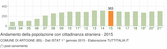 Grafico andamento popolazione stranieri Comune di Artogne (BS)