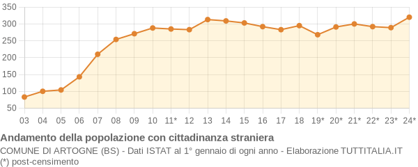 Andamento popolazione stranieri Comune di Artogne (BS)