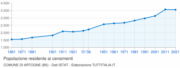 Grafico andamento storico popolazione Comune di Artogne (BS)
